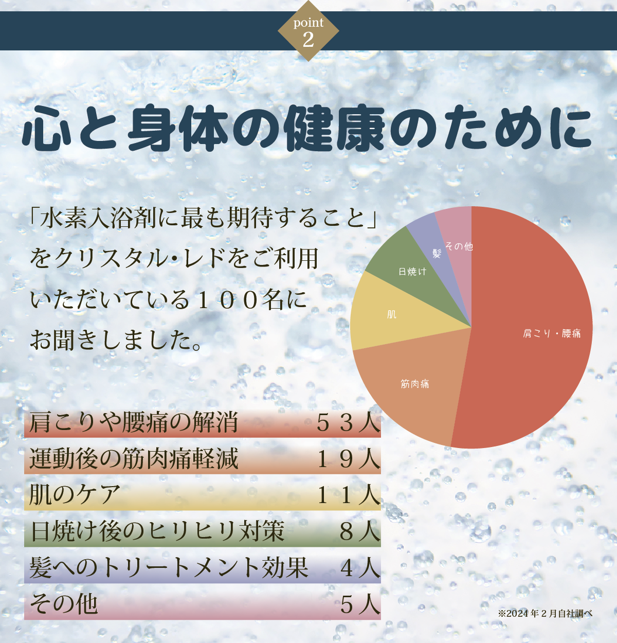 ②心と身体の健康のために・・・「水素入浴剤に最も期待すること」をクリスタル・レドをご利用いただいている１００名にお聞きしました。(1)肩こりや腰痛の解消53人 (2)運動後の筋肉痛軽減19人 (3)肌のケア11人 (4)日焼け後のヒリヒリ対策8人 (5)髪へのトリートメント効果4人 (6)その他5人